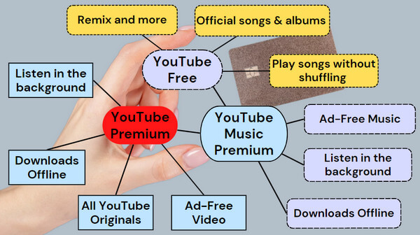 youtube premium vs youtube music premium